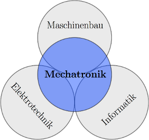 Mechatronik als Schnittmenge dreier technischer Disziplinen